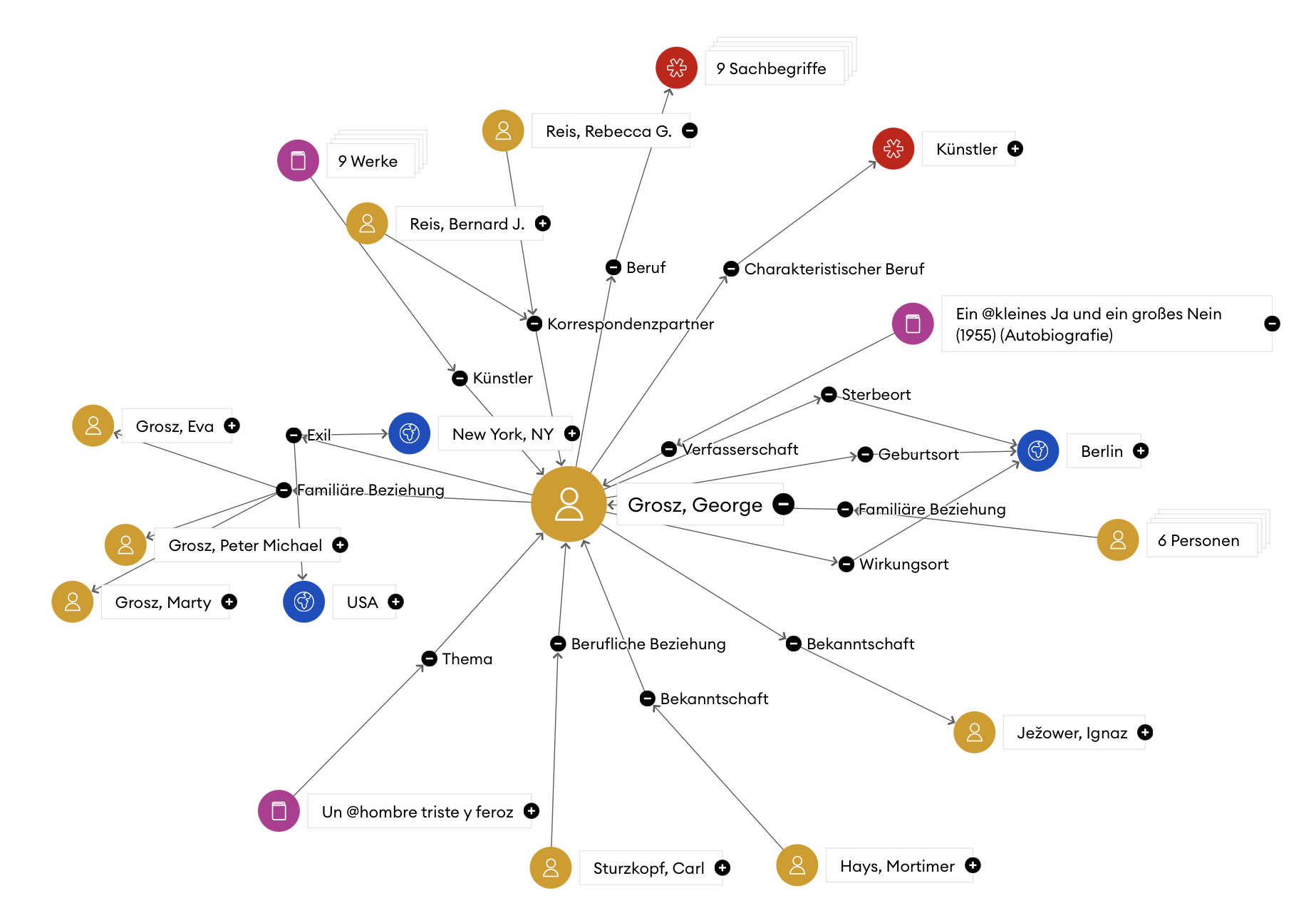 Zu sehen ist ein Netzwerk von Datensätzen in der GND, die eine Beziehung zum Datensatz von George Grosz aufweisen, darunter Berufe, Personen, Orte und literarische Werke.
